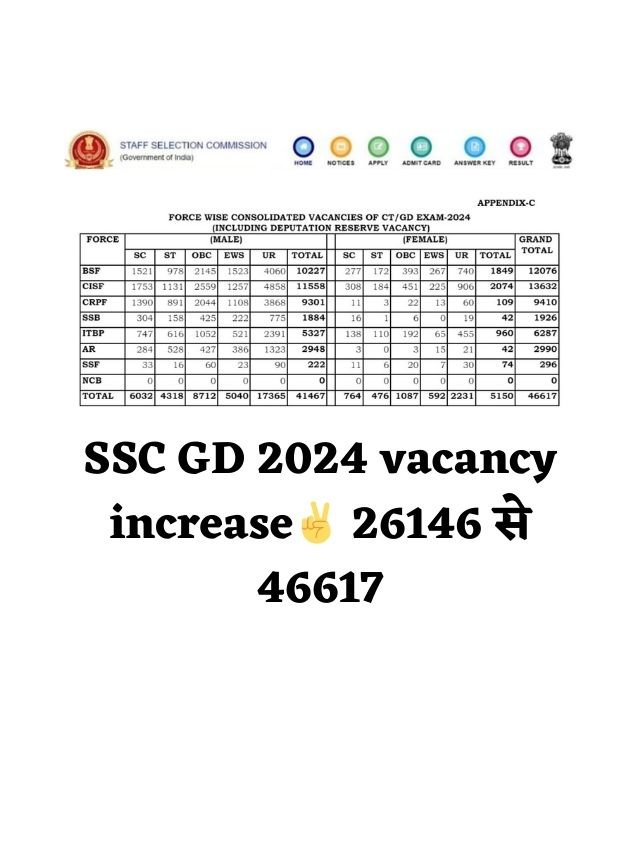 SSC GD 2024 Vacancy Increase✌️ 26146 से 46617